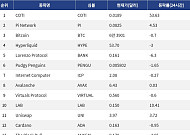 [넥스블록][인기 검색 코인 톱15] COTI 53% 급등…결제·디파이 인프라에 관심 분산