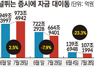널뛰는 증시에 24조원 ‘은행 피신’⋯투자금 대이동 [공포가 부른 역머니무브]