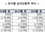 상반기 펀드 순자산 1735조…공모펀드 규모는 사모 추월