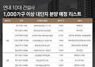 10대 건설사, 2.3만 가구 ‘대단지’ 쏟아진다⋯청약 수요 쏠림 가속