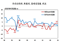 지난해 북한 경제 3.5% 성장⋯북·러 협력 등에 3년째 3%대