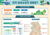 산주 1000명 늘 때 사유림 4800㏊ 줄었다…86%는 ‘3㏊ 미만’