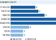 제약바이오 10곳 중 9곳 “AI 신약개발 교육 필요”…전문인력은 부족