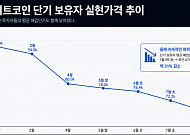 [넥스블록]비트코인 ‘평균 매입단가’ 9.83만→6.78만달러…저가 손바뀜에 31% 하락