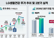 '어닝 서프라이즈' LG생활건강, 턴어라운드 신호탄일까
