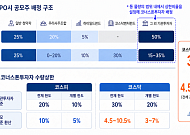 코스닥 코너스톤 한도 30%라지만…전체 공모주 기준 4.5%까지 '뚝'