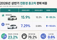중고차도 전기차 인기↑…오토인사이드, 상반기 데이터 공개