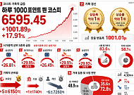 하루 1000포인트 뛴 역대급 코스피…시총 상위 5곳이 상한가 달성‧근접