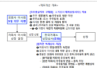 '쪼개기 상장' 규제 내달 3일 시행…물적분할 자회사 주주동의 필수