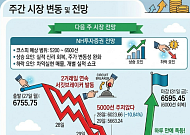 [주간증시전망] '서킷' 악몽 뒤 17% 폭등한 코스피…다음주 관건은 '美 AI 실적'
