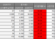 [베스트&워스트] 수주·로봇 호재에 오른 코스닥⋯아이크래프트·에스피지 30%대↑