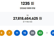 1235회 로또, 1등 당첨자 9명…30억 잭팟 '명당' 어디?