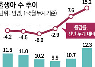 출산율 7년만에 0.9명 기대감…출생아 30만명 회복할까