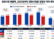 뮤지컬·콘서트 이끈 공연시장, 3년 연속 영화 매출 제쳐...대세는 ‘경험 소비’