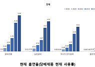 청소년 건강 고1부터 무너진다⋯식사 거르고 흡연·음주 증가