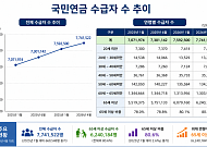 65세 이상 국민연금 수급자 비중 80% ‘돌파’