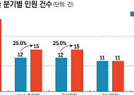 은행권, 2분기 대출 민원 급증… 소비자 분쟁 위험 증가