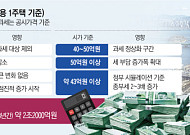 초고가ㆍ비거주 1주택 稅부담 가중...반포자이(전용 84㎡) 보유세 55%↑ [2026 세제개편]