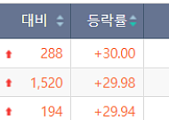 [급등락주 짚어보기] 펩트론ㆍ딥노이드 ‘상한가’⋯시총 미달 관리종목 변동성↑