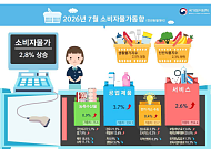 7월 물가 2.8%↑…국제유가 둔화·최고가격제에 3개월만 2%대로