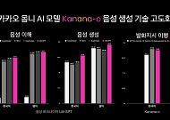 카카오, 'Kanana-o' 음성 생성 기술 고도화…말투·감정 자연어로 제어