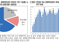 한국경제 연구 비중 8.4%…26년 만에 최저 수준