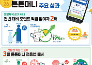 ‘튼튼머니’ 참여자 70만 명 육박…운동시간도 19% 늘었다