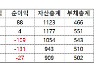 25억에 경영권 넘긴 상보…‘주가 바닥’ 승계 마친 오너 2세, 주가 부양 나설까