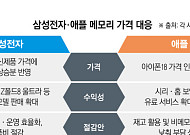 메모리값 폭등에 달라진 셈법…갤럭시는 원가 절감·아이폰은 서비스 확대