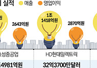 K전력기기 슈퍼사이클에…‘사람 전쟁’ 불붙었다