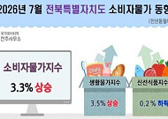 전북 물가 4개월째 3%대…기름값·쌀값에 장바구니 부담 커졌다