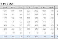 다올證 “삼성증권, 거래대금 둔화에도 방어력 확인⋯목표가 17만원”
