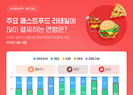30대는 햄버거·피자, 50대는 치킨…패스트푸드 소비 연령대 갈렸다