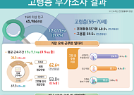 "은퇴보다 일터"…고령 취업자 첫 1000만명[은퇴없는 대한민국]