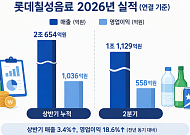 롯데칠성, 상반기 영업익 1036억원…수출 호조로 18.6%↑