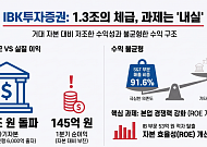 IBK투자증권, 자기자본은 1.3조지만 순이익 145억원…수익 구조의 불균형 문제 여전 [중견증권사 리스크 점검]