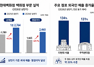 현대백화점, 2분기 역대 최대 매출…외국인 고객 늘자 영업익 59%↑
