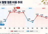 "결혼식은 겨울에, 촬영은 생략"…300만원 아낀 예비부부의 절약 공식