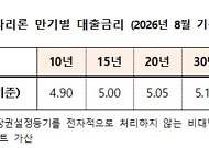 주금공, 8월 보금자리론 금리 동결…최저 연 3.9%