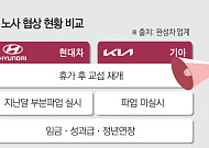 현대차·기아 노조, 휴가 후 교섭 재개…하반기 생산 ‘분수령’