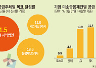 기업미소재단 공급 실적 제각각⋯달성률 최대 17배 차이 [미소금융 첫 성적표]