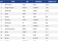 [넥스블록][인기 검색 코인 톱15] Seeker 51%·Synapse 48% 급등…대형주 속 중소형 알트 부각