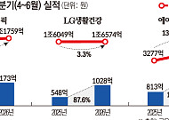 북미서 답 찾은 K뷰티…아모레·LG생건·에이피알 삼총사 ‘글로벌 성장’ 뚜렷