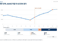 "경기도 채무 12년치 전면 공개…2021년부터 5년 연속 늘었다" 도의원이 '빚 지도' 공개