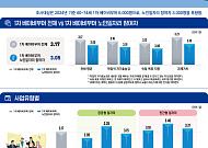 민간형 노인일자리 참여자, ‘배움 의지’도 높았다