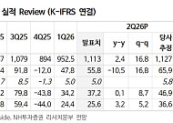 “롯데칠성, 원부자재 부담에도 하반기 회복 기대…목표가↓”