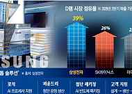 D램·낸드 모두 세계 1위…삼성, AI 메모리 '풀라인업'으로 승부
