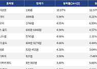 [넥스블록][코인시황] 파이코인 10.07% 상승, 오디에라 9.24% 하락