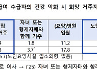 장기요양 재가급여 수급자 10명 중 7명 “건강 악화해도 집에서”
