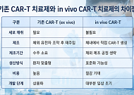 J&J도 참전…빅파마, 차세대 ‘in vivo CAR-T’ 선점 경쟁 본격화